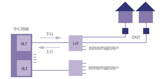 无源光网络(PON) VS 有源光网络(AON)